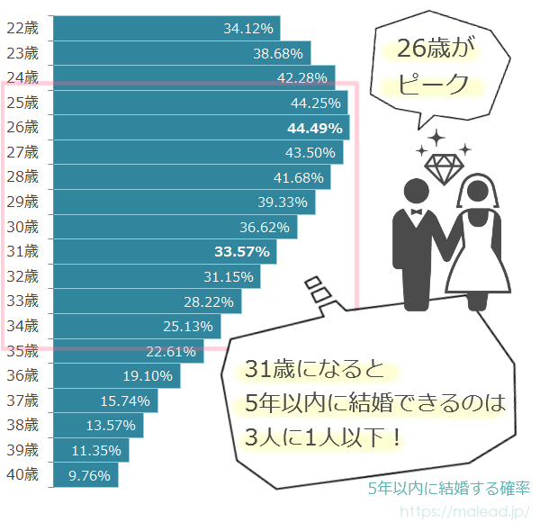 アラサー未婚女性が5年以内に結婚する確率（結婚率）のグラフ