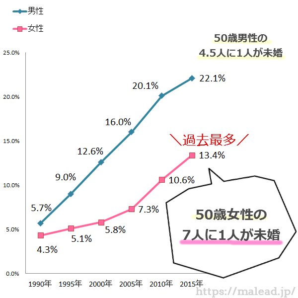 生涯未婚率の男女別推移グラフ